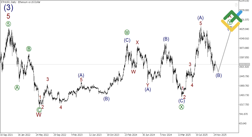 LiteFinance: Analisis Elliott Wave Ethereum Mingguan pada 08.12.2025