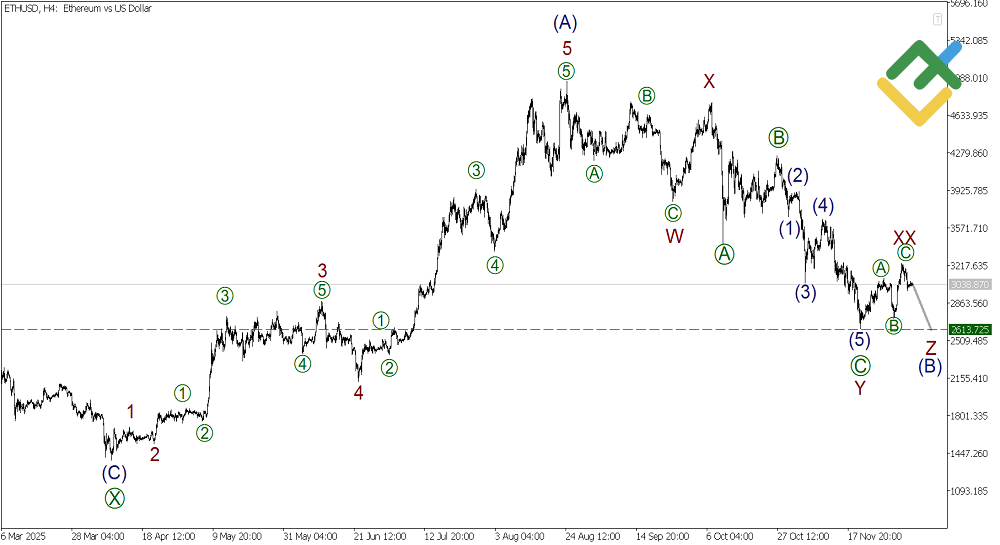 LiteFinance: Analisis Elliott Wave Ethereum Mingguan pada 08.12.2025
