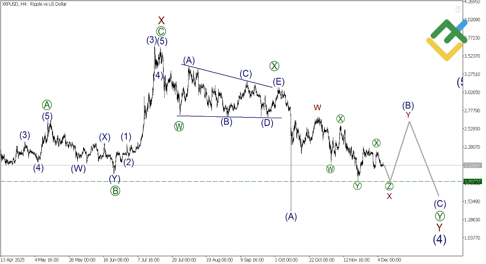 LiteFinance: Analisis Elliott Wave Ripple Mingguan pada 08.12.2025