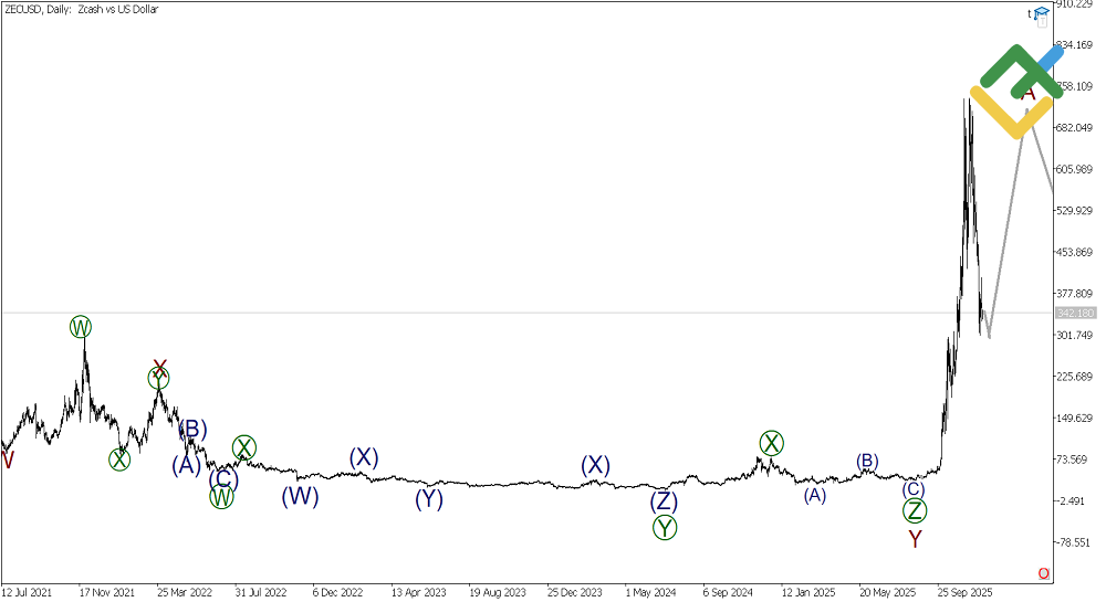 LiteFinance: Analisis Elliott Wave ZCash Mingguan pada 08.12.2025