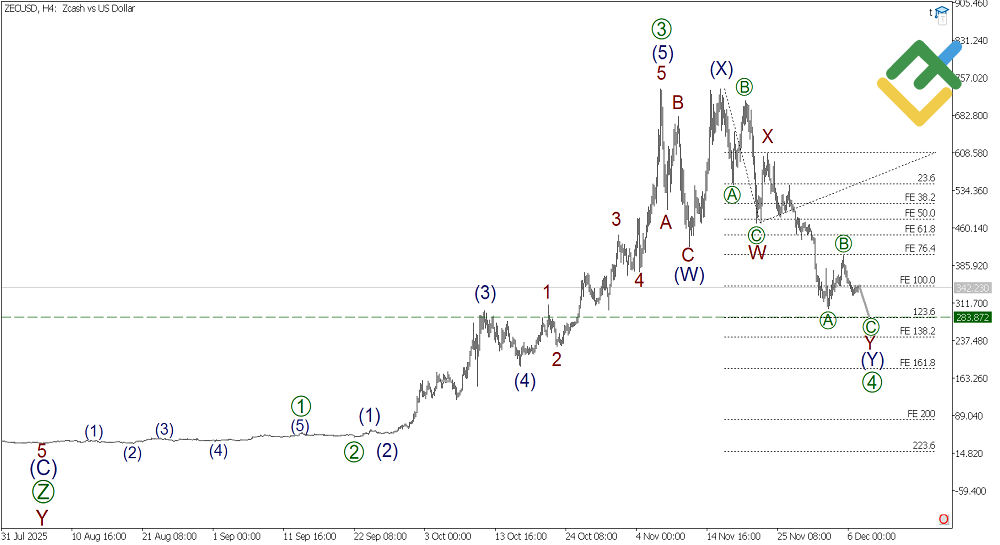 LiteFinance: Analisis Elliott Wave ZCash Mingguan pada 08.12.2025