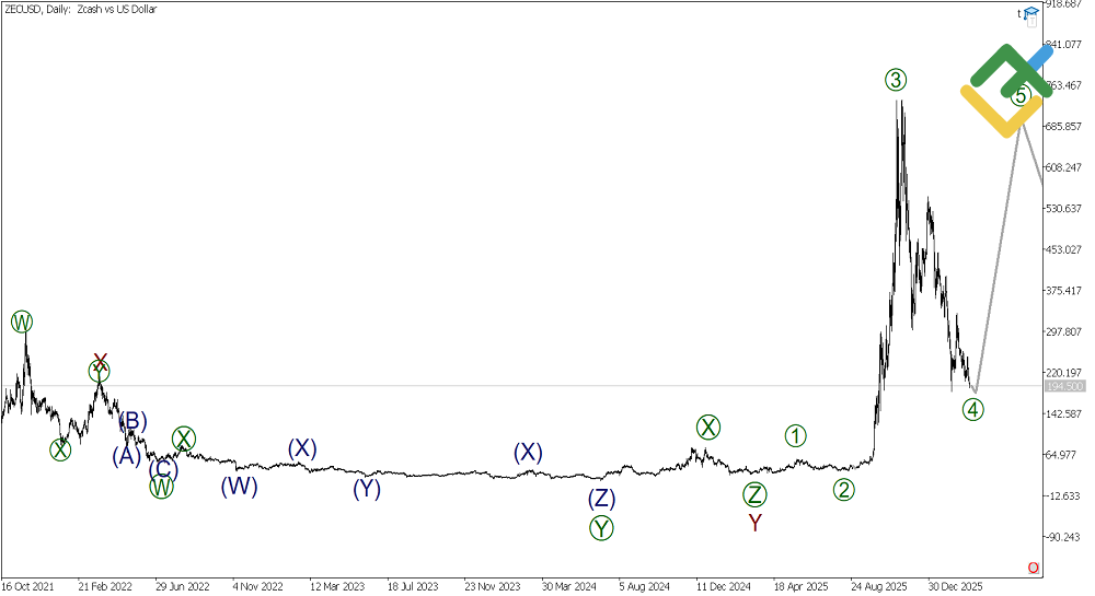 LiteFinance: Analisis Elliott Wave ZCash Mingguan pada 09.03.2026
