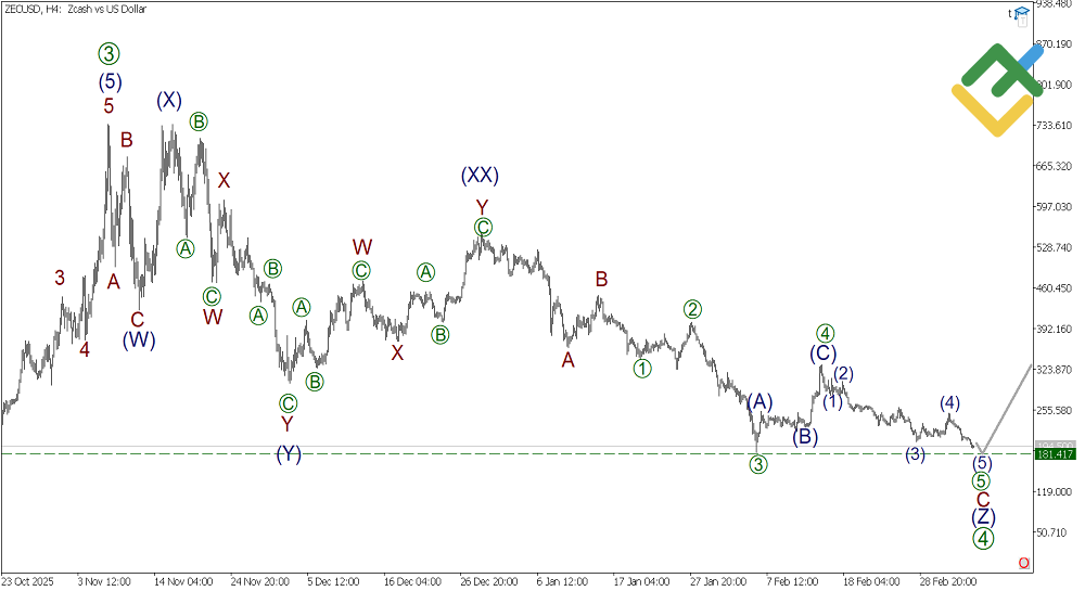 LiteFinance: Analisis Elliott Wave ZCash Mingguan pada 09.03.2026