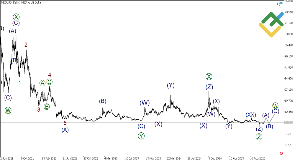 LiteFinance: Analisis Elliott Wave NEO Mingguan pada 10.11.2025