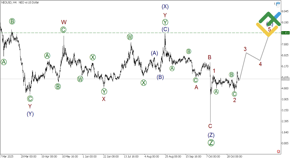 LiteFinance: Analisis Elliott Wave NEO Mingguan pada 10.11.2025