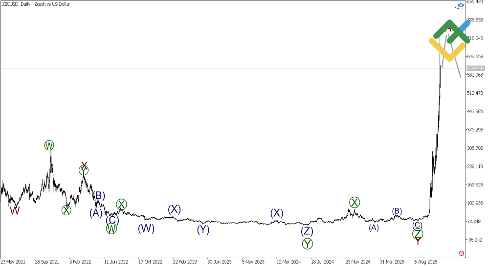 LiteFinance: Analisis Elliott Wave ZCash Mingguan pada 10.11.2025