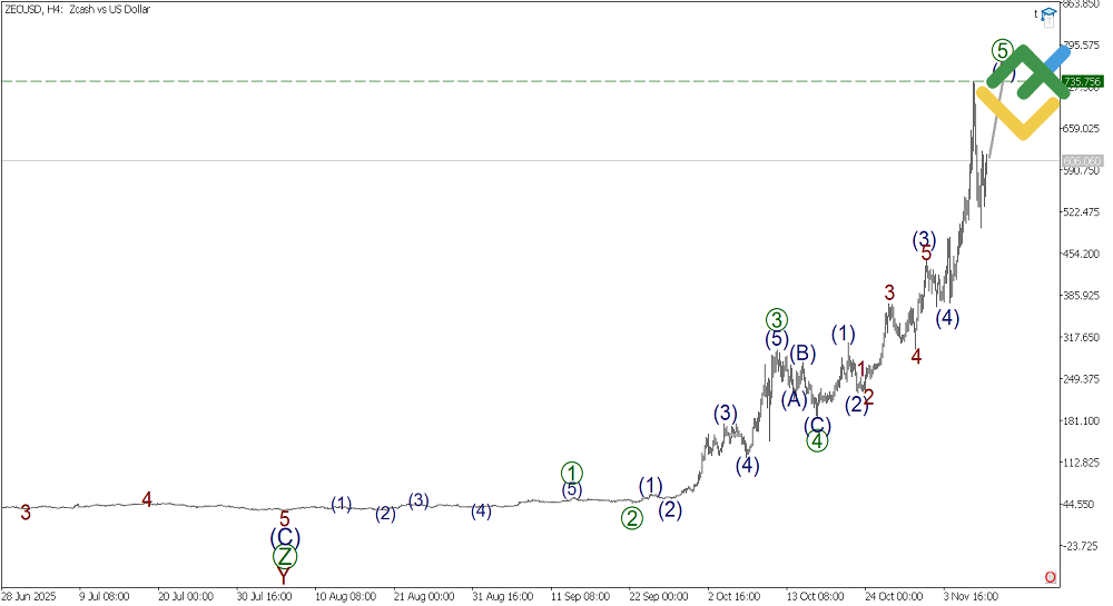 LiteFinance: Analisis Elliott Wave ZCash Mingguan pada 10.11.2025