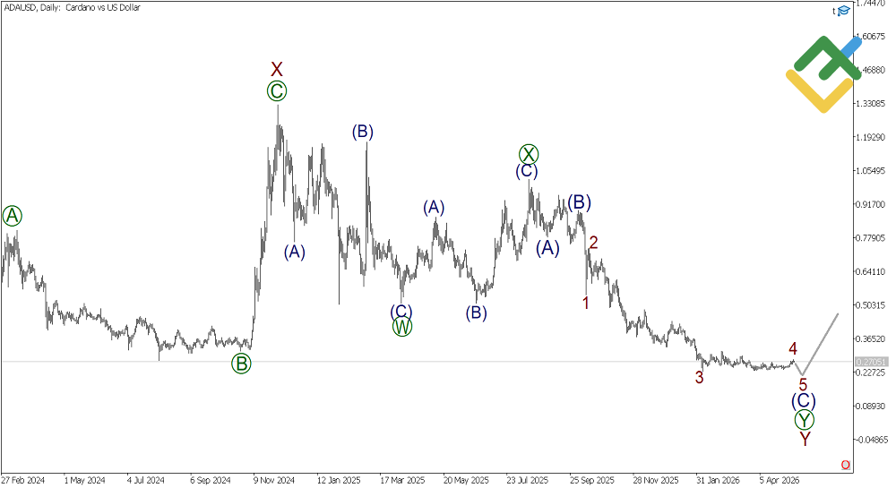 LiteFinance: Волновой анализ Cardano на неделю от 11.05.2026