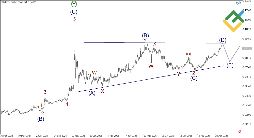 LiteFinance: Weekly Elliott Wave Tron Analysis as of 11.05.2026