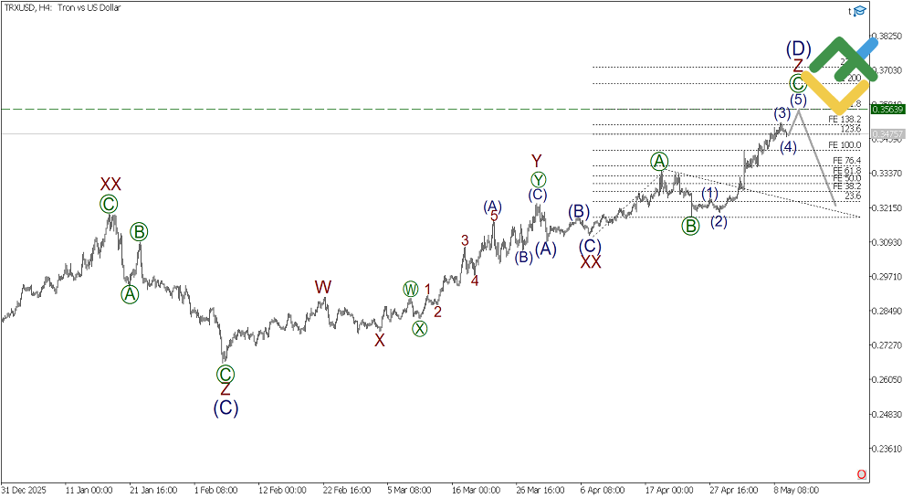 LiteFinance: Weekly Elliott Wave Tron Analysis as of 11.05.2026
