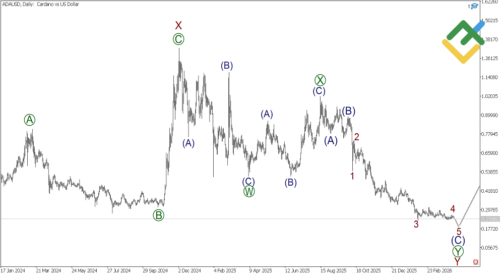 LiteFinance: Analisis Cardano Gelombang Elliott Mingguan setakat 13.04.2026