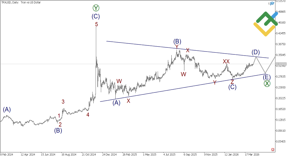 LiteFinance: Análisis de ondas de Tron, semana del 13.04.2026