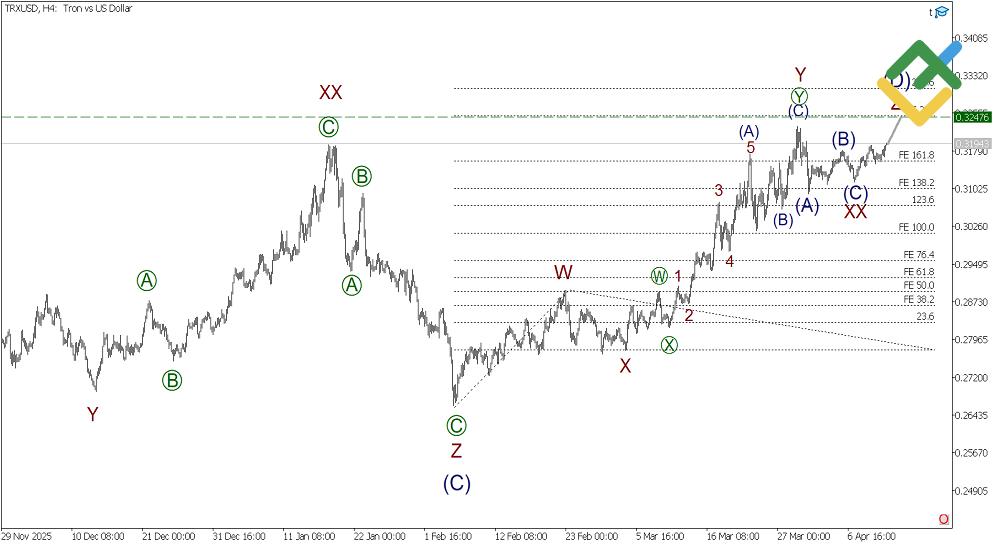 LiteFinance: Análisis de ondas de Tron, semana del 13.04.2026