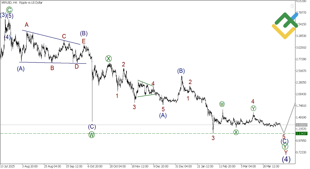 LiteFinance: Weekly Elliott Wave Ripple Analysis as of 13.04.2026