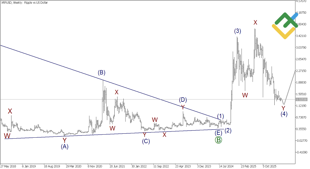 LiteFinance: Weekly Elliott Wave Ripple Analysis as of 13.04.2026