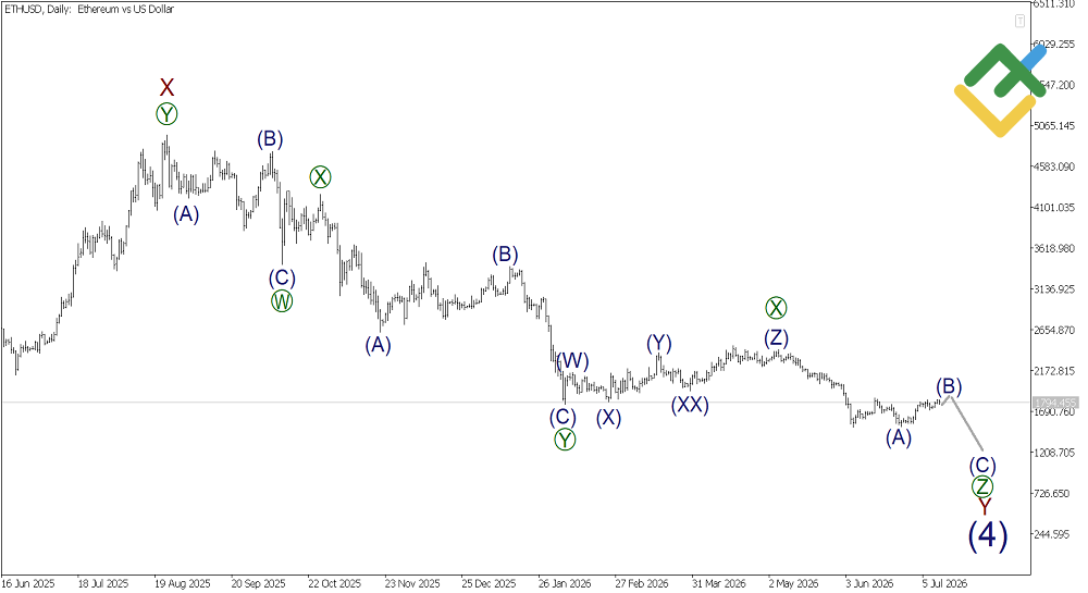 LiteFinance: Análisis de ondas de Ethereum, semana 13.07.2026