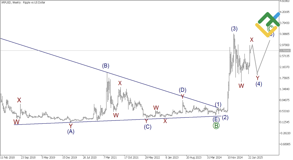 LiteFinance: Uchambuzi wa Kila Wiki wa Wimbi wa Elliott wa Ripple kuanzia 14.07.2025