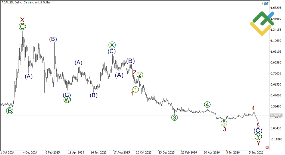 LiteFinance: Analisis Elliott Wave Cardano Mingguan pada 14.09.2026