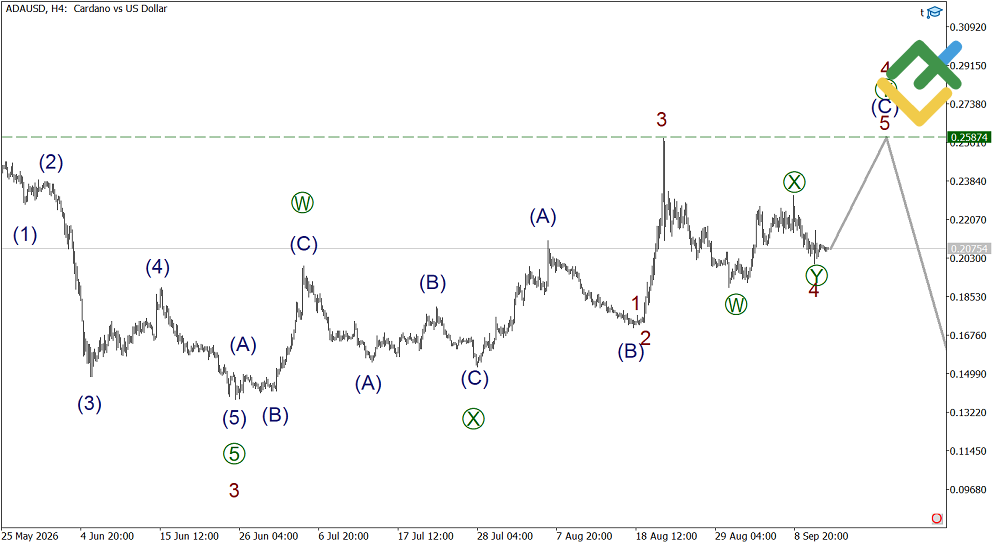 LiteFinance: Analisis Elliott Wave Cardano Mingguan pada 14.09.2026