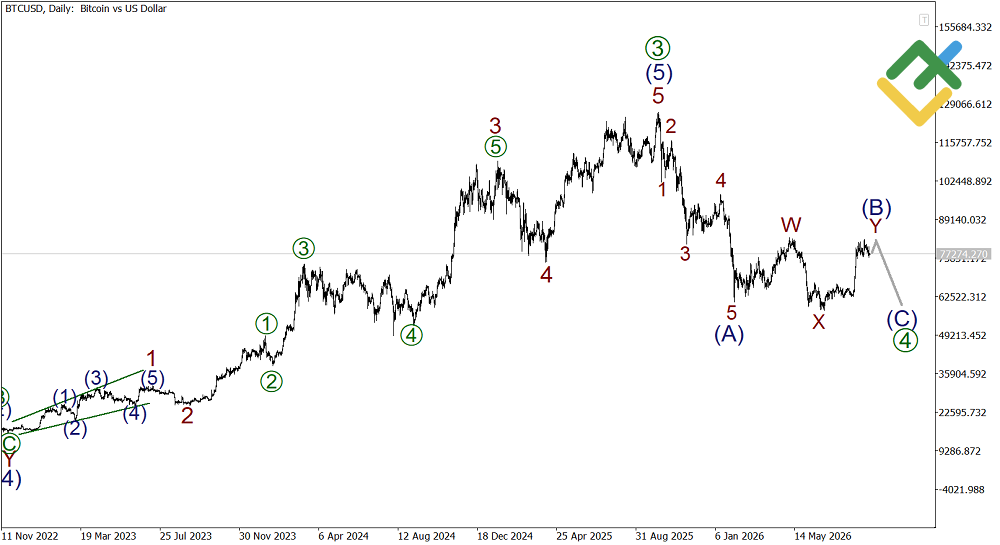 LiteFinance: Analisis Elliott Wave Bitcoin Mingguan pada 14.09.2026