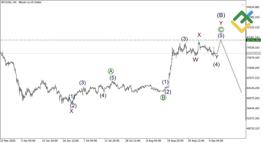 LiteFinance: Analisis Elliott Wave Bitcoin Mingguan pada 14.09.2026