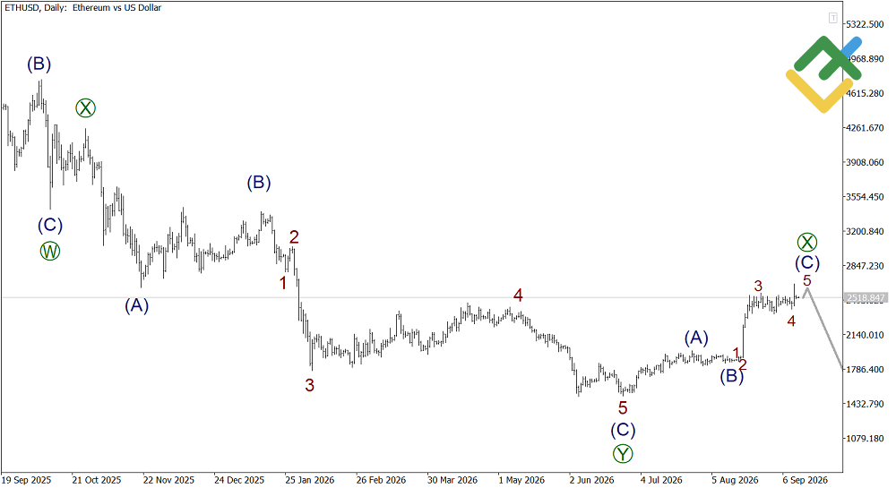 LiteFinance: Analisis Elliott Wave Ethereum Mingguan pada 14.09.2026 Pasangan