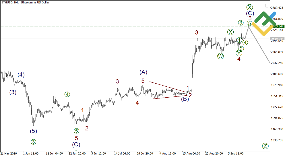 LiteFinance: Analisis Elliott Wave Ethereum Mingguan pada 14.09.2026 Pasangan