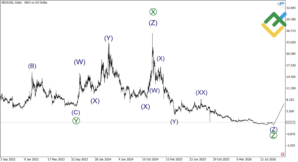 LiteFinance: บทวิเคราะห์ NEO ตามทฤษฎีคลื่นเอลเลียตรายสัปดาห์ ณ วันที่ 14.09.2569