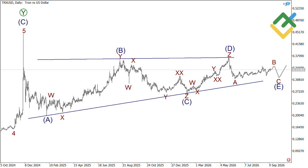 LiteFinance: Analisis Elliott Wave Tron Mingguan pada 14.09.2026
