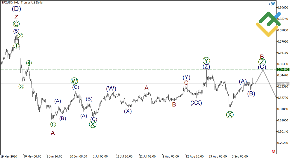 LiteFinance: Analisis Elliott Wave Tron Mingguan pada 14.09.2026