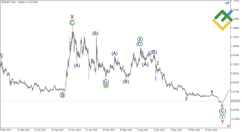 LiteFinance: Weekly Elliott Wave Cardano Analysis as of 15.06.2026