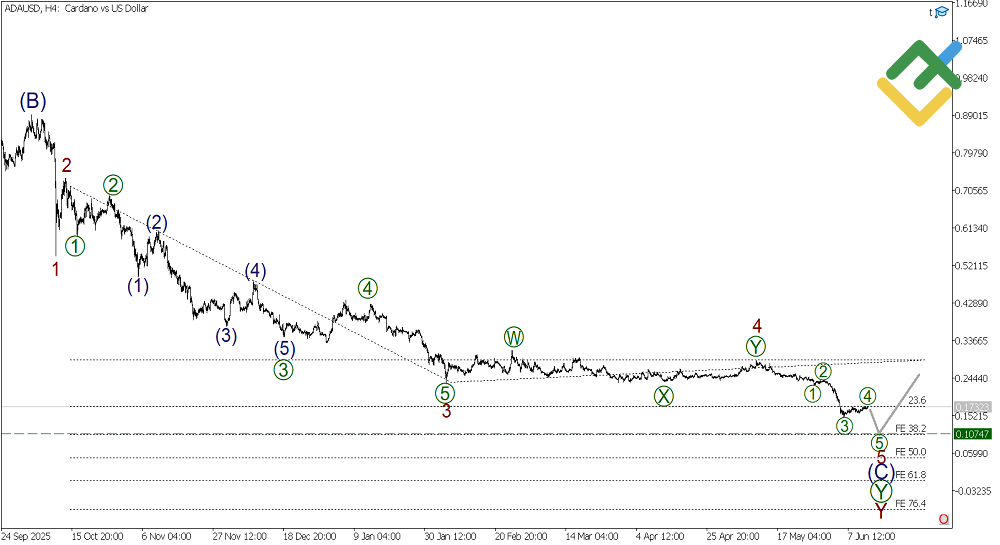 LiteFinance: Weekly Elliott Wave Cardano Analysis as of 15.06.2026