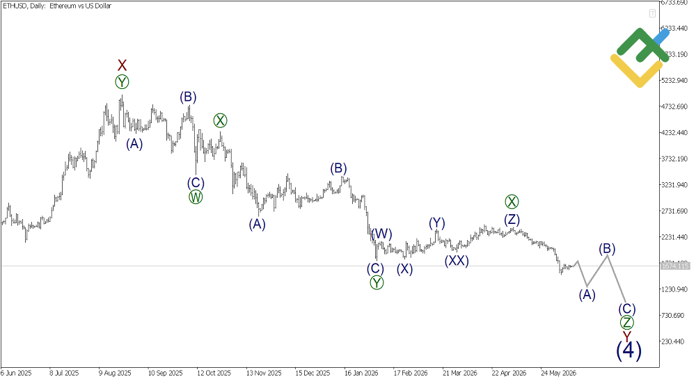 LiteFinance: Analisis Elliott Wave Mingguan Ethereum untuk 15 Juni 2026