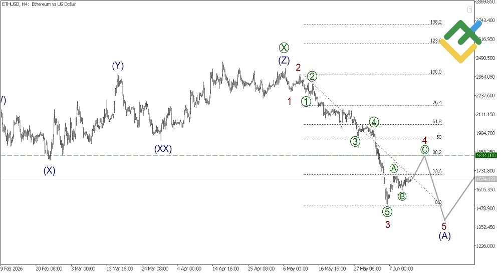 LiteFinance: Analisis Elliott Wave Mingguan Ethereum untuk 15 Juni 2026