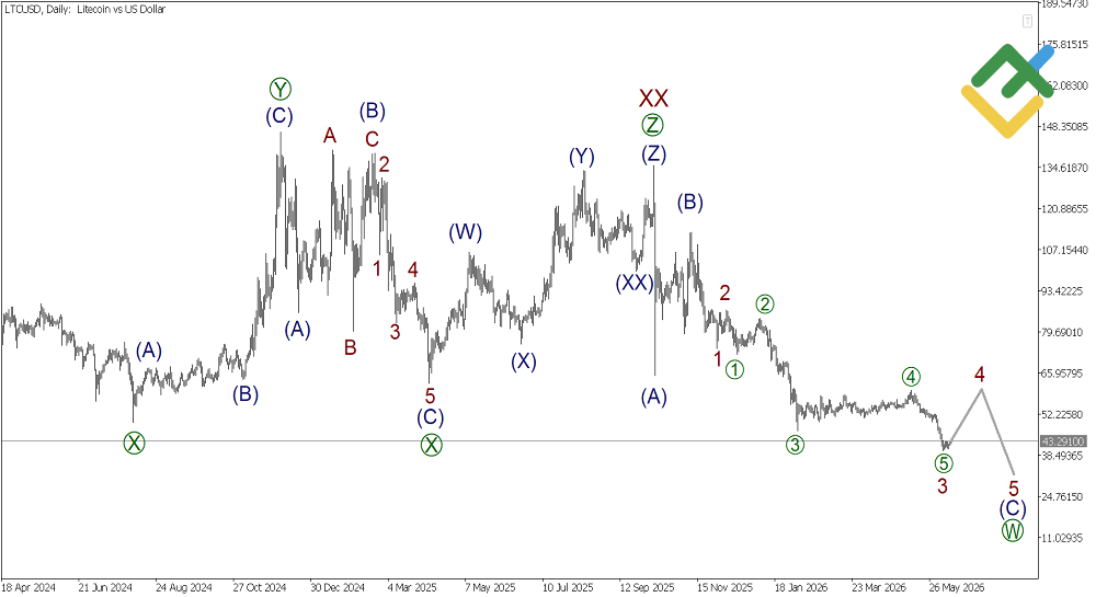 LiteFinance: Weekly Elliott Wave Litecoin Analysis as of 15.06.2026