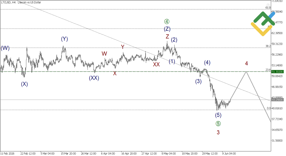 LiteFinance: Weekly Elliott Wave Litecoin Analysis as of 15.06.2026