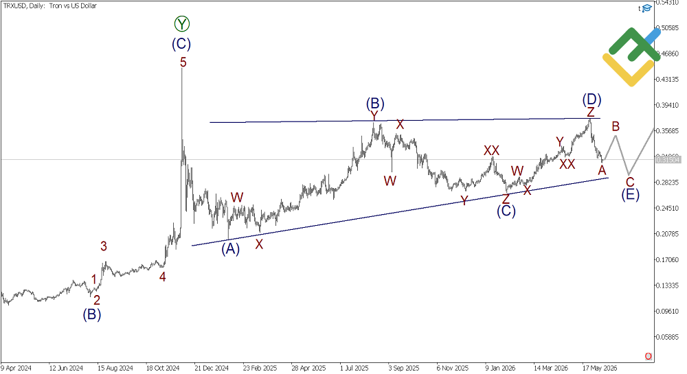 LiteFinance: Analisis Elliott Wave Mingguan Tron untuk 15 Juni 2026