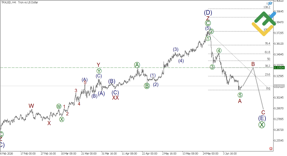 LiteFinance: Analisis Elliott Wave Mingguan Tron untuk 15 Juni 2026