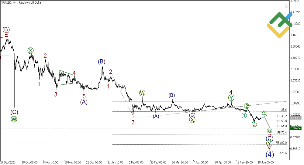LiteFinance: Analisis Ripple Gelombang Elliott Mingguan setakat 15.06.2026