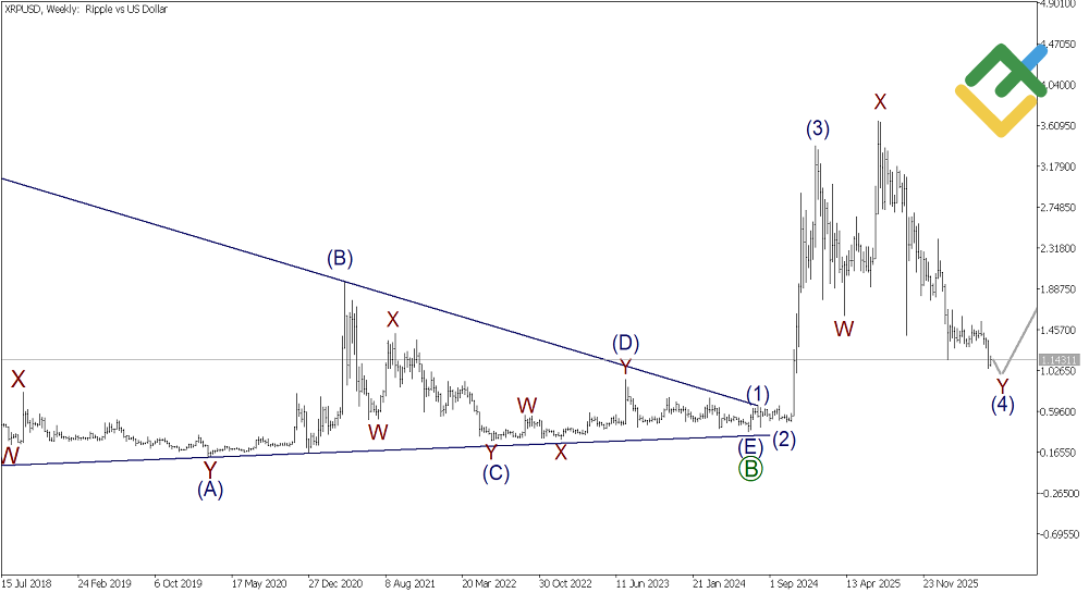 LiteFinance: Analisis Ripple Gelombang Elliott Mingguan setakat 15.06.2026
