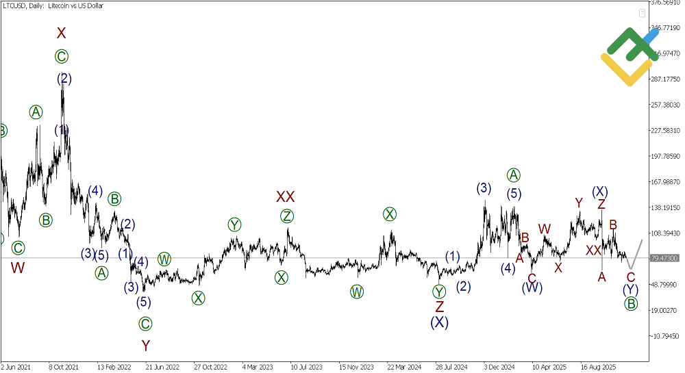 LiteFinance: Analisis Elliott Wave Litecoin Mingguan pada 15.12.2025