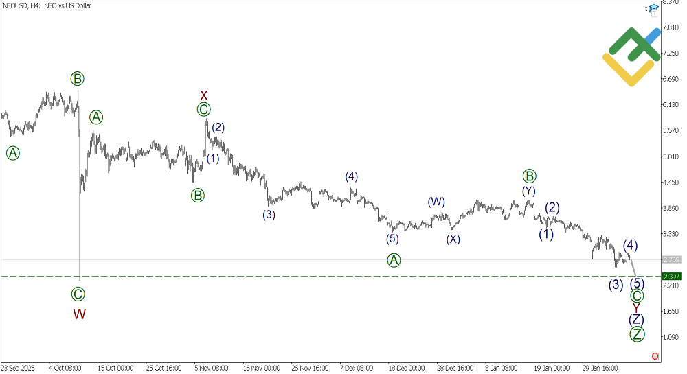 LiteFinance: Analisis Elliott Wave NEO Mingguan pada 16.02.2026
