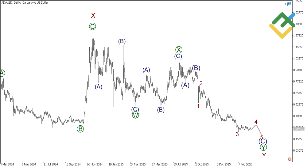 LiteFinance: Analisis Elliott Wave Cardano Mingguan pada 16.03.2026