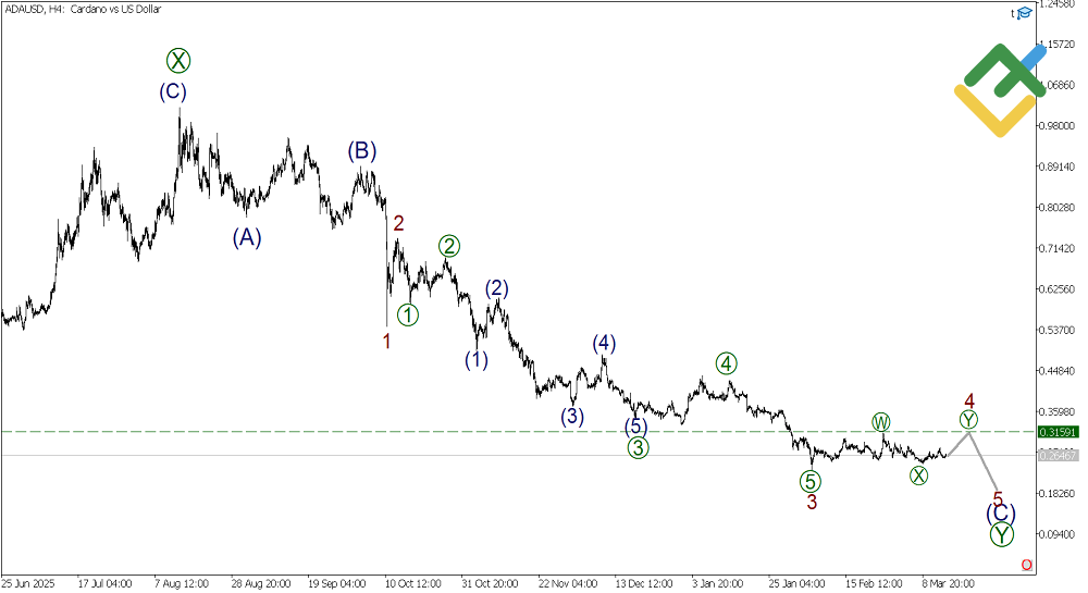 LiteFinance: Analisis Elliott Wave Cardano Mingguan pada 16.03.2026