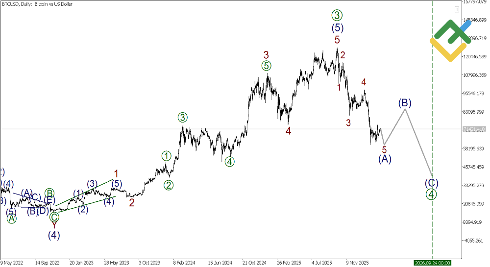 LiteFinance: Analisis Elliott Wave Bitcoin Mingguan pada 16.03.2026