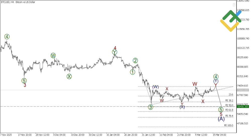 LiteFinance: Analisis Elliott Wave Bitcoin Mingguan pada 16.03.2026