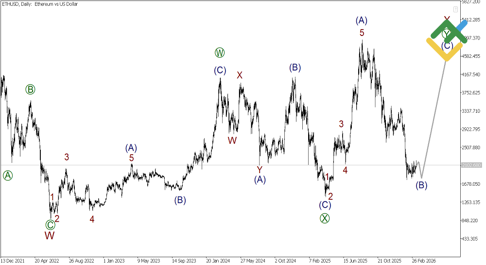 LiteFinance: Analisis Elliott Wave Ethereum Mingguan pada 16.03.2026