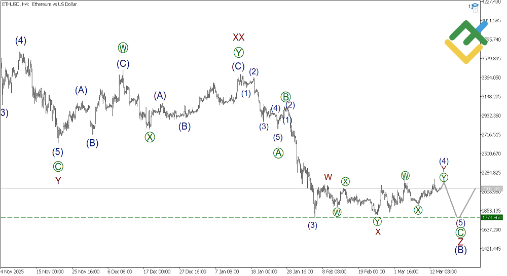 LiteFinance: Analisis Elliott Wave Ethereum Mingguan pada 16.03.2026