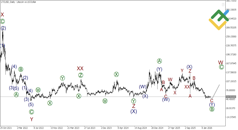 LiteFinance: Analisis Elliott Wave Litecoin Mingguan pada 16.03.2026