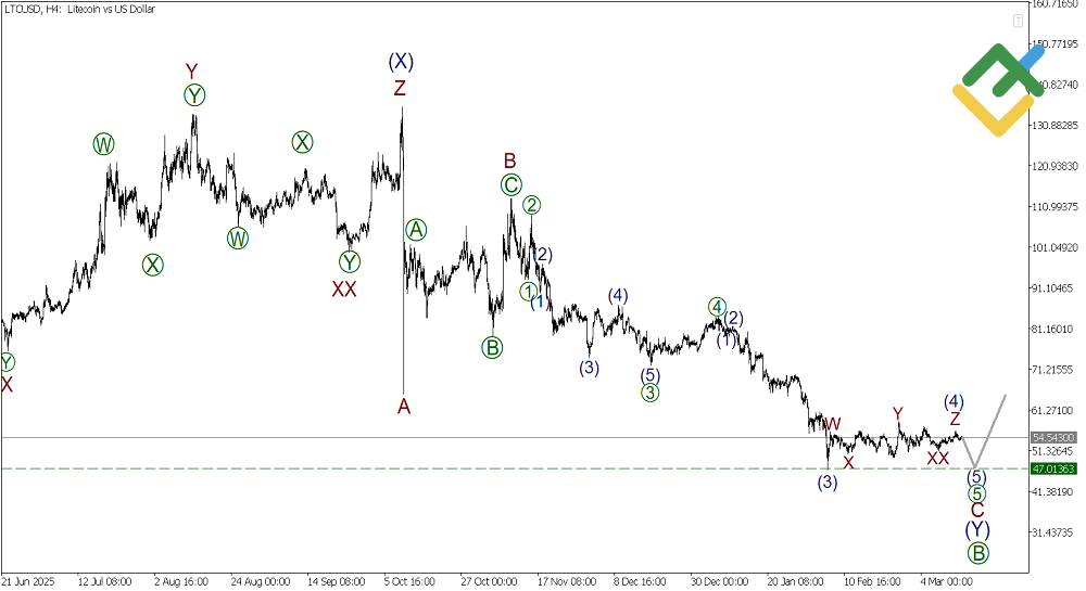 LiteFinance: Analisis Elliott Wave Litecoin Mingguan pada 16.03.2026